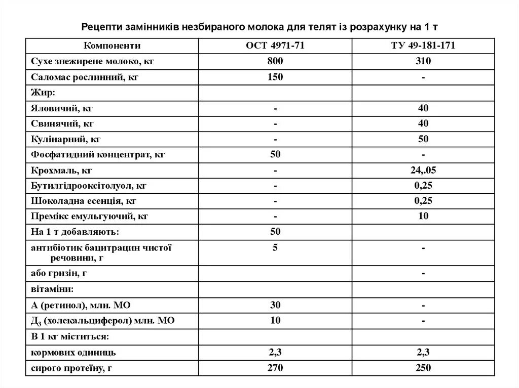 Как развести сухое молоко на литр воды. Схема выпойки молока телятам. Норма сухого молока для телят 2 месяца. Схема выпойки телят ЗЦМ. Пропорции сухого молока и воды для телят.