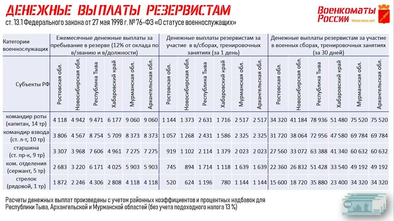 Денежные выплаты резервистам. Людской мобилизационный резерв выплаты. Количество резервистов в России. Мобилизационный резерв РФ. В каком месяце будет мобилизация