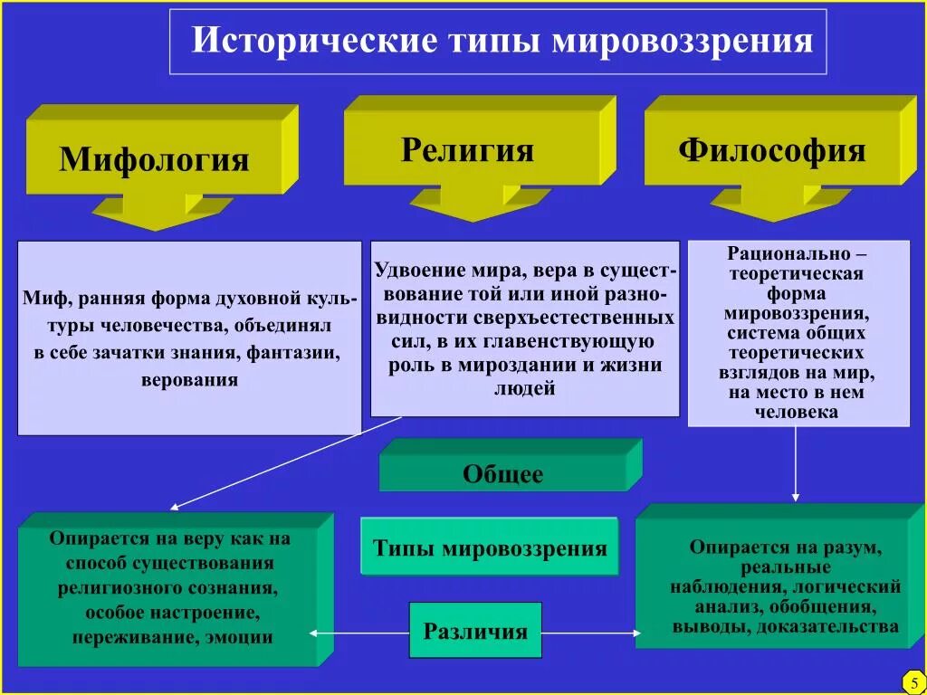 Источниками какого типа мировоззрения являются библия талмуд. Исторические типы мировоззрения миф религия философия. исторические типы мировоззрения в философии. характеристика типов мировоззрения. типы мировоззрения в философии.