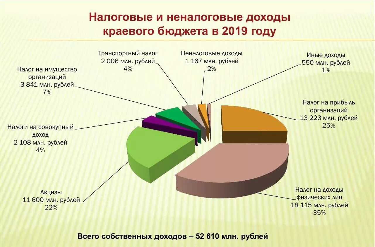 Бюджет России на 2020 год структура доходов. Структура доходов бюджета Алтайского края 2018. Структура налоговых доходов РФ 2020. Структура доходов федерального бюджета РФ за 2020 год,. Доходы рф 2020