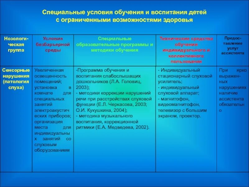 Характеристика на ребенка овз в детском саду. Специальные условия для детей с ОВЗ В ДОУ таблица. Специальные условия для детей с ОВЗ В детском саду таблица. Специальные условия для детей с ОВЗ В ДОУ. Заполните таблицу специальные условия для детей с ОВЗ.