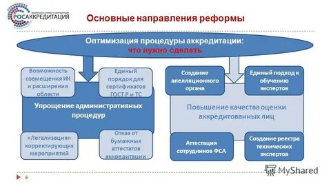 Система проведения аккредитации