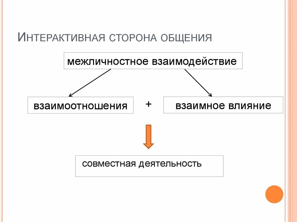 Интерактивная сторона общения. Интерактивная сторона общения в психологии. Интерактивный процесс общения. Интерактивное общение схема. Общение основа социального взаимодействия тест