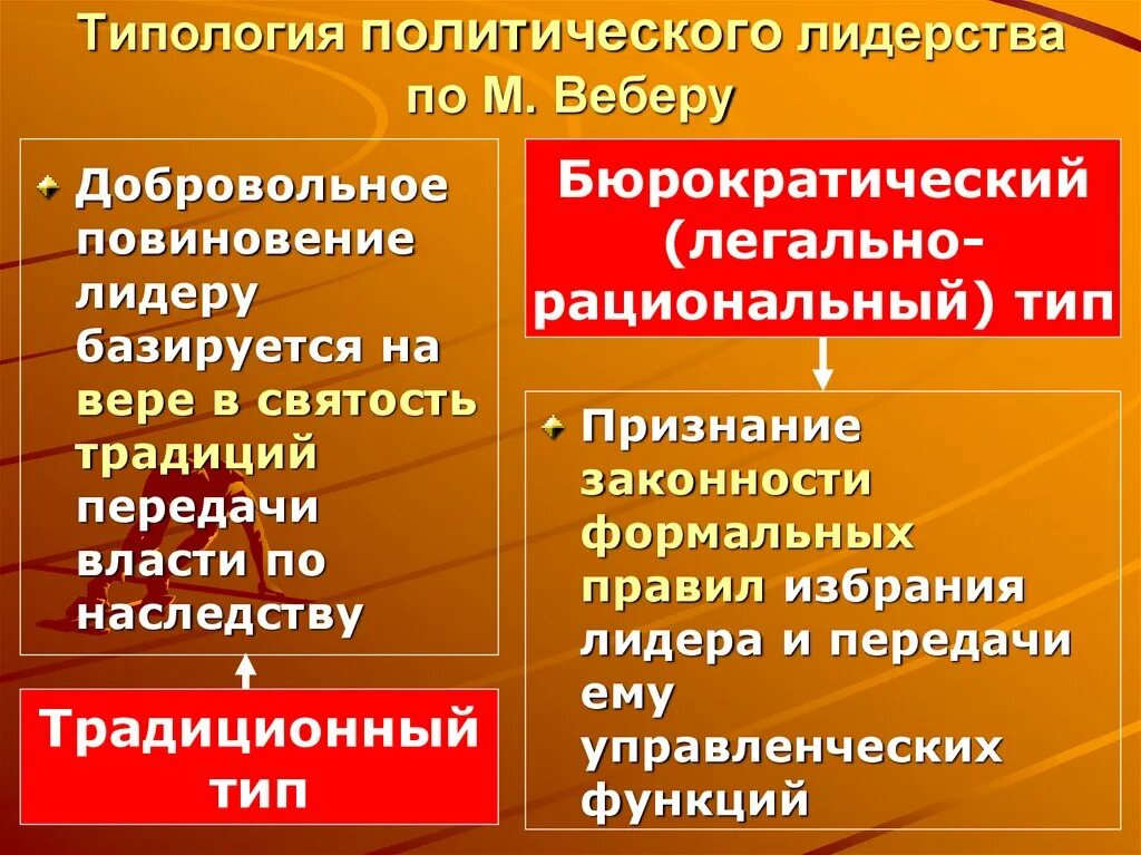 Вебер типы лидерства. Типы лидеров по веберу. Типы лидерства. Типы лидерства по максу веберу. Рационального типа лидера.