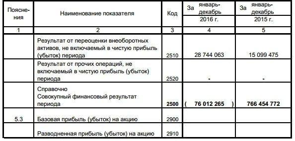 Совокупный финансовый результат это. Совокупный финансовый результат формула. Совокупный финансовый результат периода формула. Совокупный финансовый результат периода это. Совокупного финансового результата предприятия.