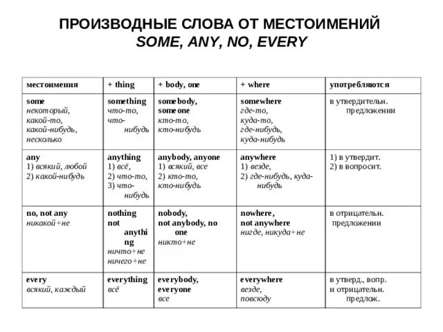 Английские местоимения some. Производные от some any no every в английском языке. Производные слова в английском языке. Местоимения some any. Местоимения some any no.