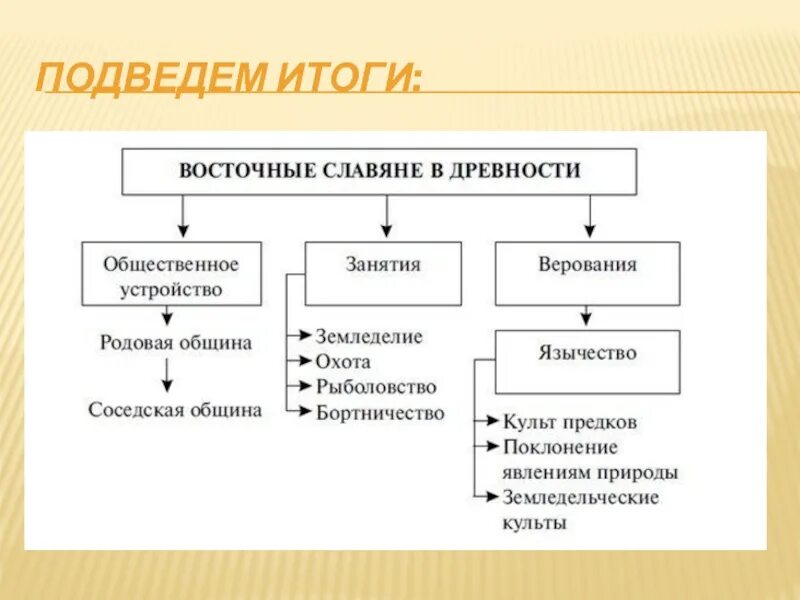 Расселение занятия верования восточных славян. Занятия общественный Строй верования восточных славян. Общественное устройство восточных славян в древности. Восточные славяне расселение занятия верования общественный Строй. Заполните схему «восточные славяне в древности».