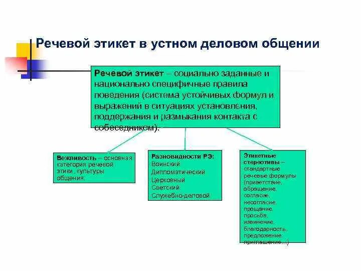 Общение культур примеры. Речевой этикет и культура общения. Правила речевого поведения в деловом общении. Деловой этикет: речевой этикет. Этикет речевого поведения в ситуациях делового общения.