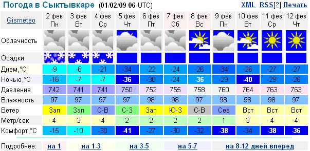 Прогноз погоды в сыктывкаре на 10 цгмс