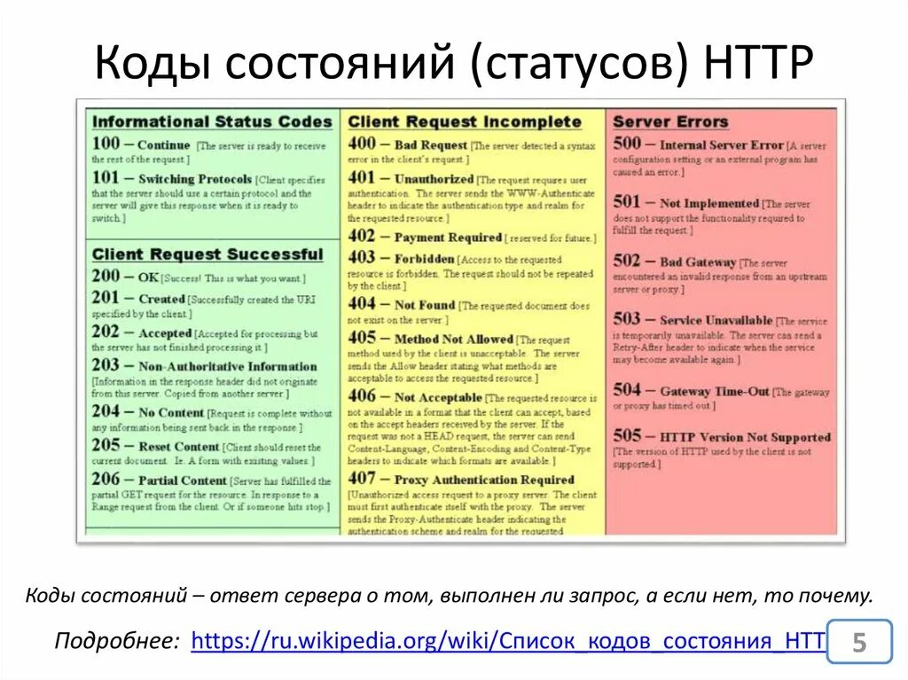 Коды состояния. Методы http. Коды состояния.. Статус коды. Код сос. Код состояния api