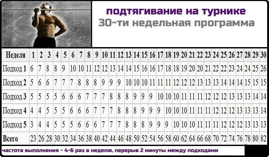 Увеличить 20 в 5 раз. Схема подтягиваний на турнике с нуля таблица. Таблица тренировок на турнике. Таблица увеличения подтягиваний. Таблица увеличений подтягивания на турнике.