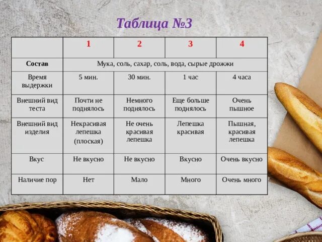 Заполните таблицу виды тестов. Виды теста таблица. характеристика видов теста. таблица для выпечки.