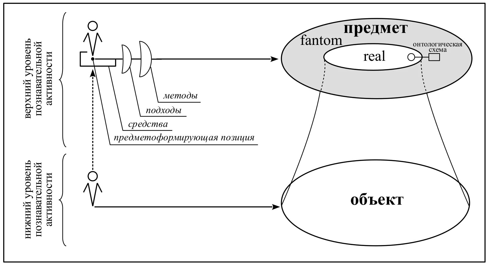 Эмпирическая схема объекта исследования. Схема основных этапов научного исследования. Предметом психологии является. Модель объекта исследования. Схема предмета исследования.