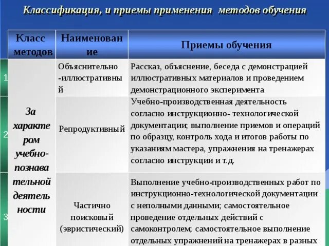 Метод объяснение приемы обучения. Методы и приемы обучения в педагогике. Классификация приемов обучения в педагогике. Классификация методов и приёмов обучения педагогика. Разнообразные методы и приемы