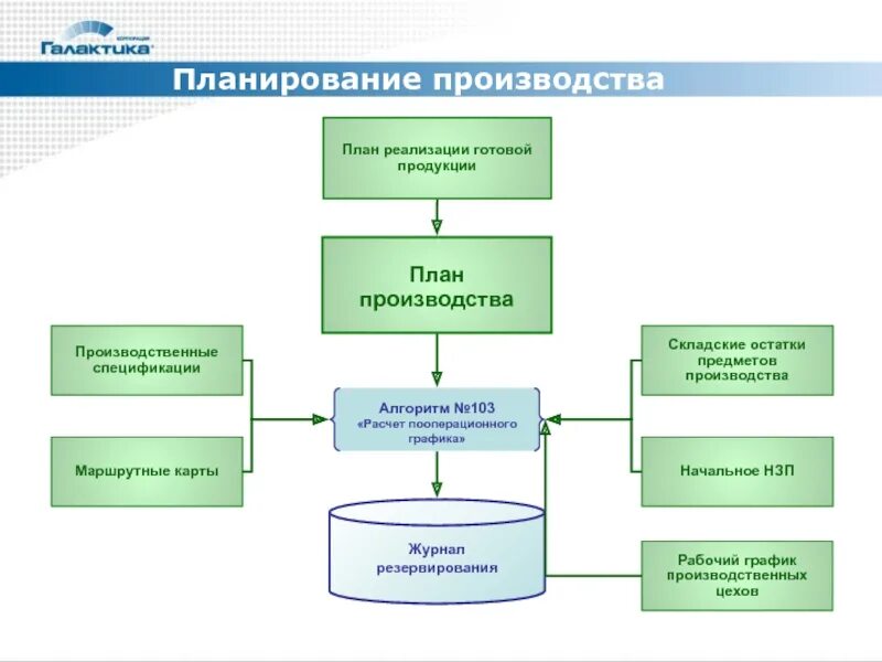 План реализации готовой продукции. График реализации готовой продукции. галактика erp презентация. алгоритмическое резервирование примеры. система планирования производства, продаж и складских остатков.