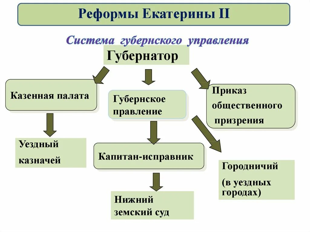 Реформы управления екатерины 2. Органы местного самоуправления при екатерине 2. реформы местного самоуправления екатерины ii?. реформа местного самоуправления екатерины 2. в результате реформы местного самоуправления екатерины ii.