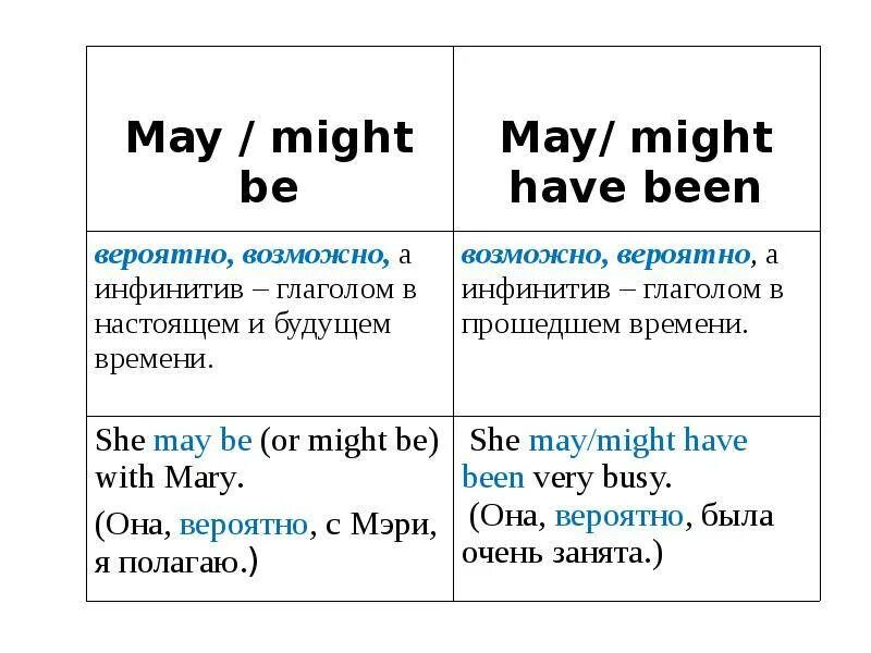 Когда используется been в английском языке. Глагол might в английском. Might модальный глагол употребление. Глагол May в английском. Might употребление в английском.