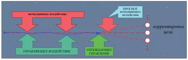 Глобальный предиктор. Схема управления глобального предиктора. Схема управления глобального предиктора. Схема управления лидером коб. Предиктор это простыми.