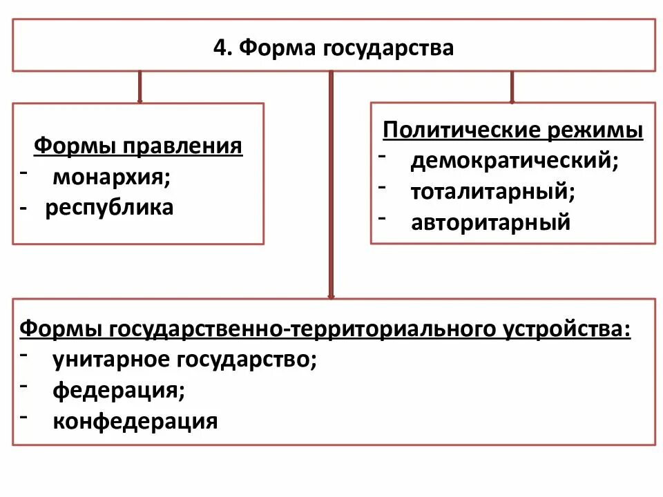 Понятие формы государства. Политические режимы формы правления и государственного устройства. Форма государства структура кратко. Виды государственных режимов. Режим правления обществознание.
