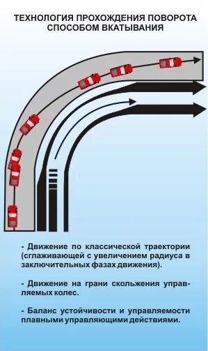 Правильная Траектория поворота. Правильная Траектория прохождения поворотов. Технология прохождения поворота способом силового скольжения. Траектория движения при повороте. Скорость прохождения поворотов