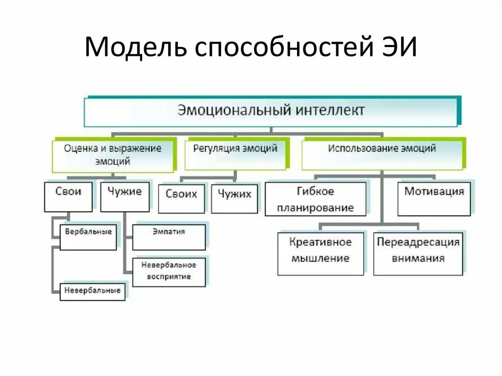 Модели эмоционального интеллекта