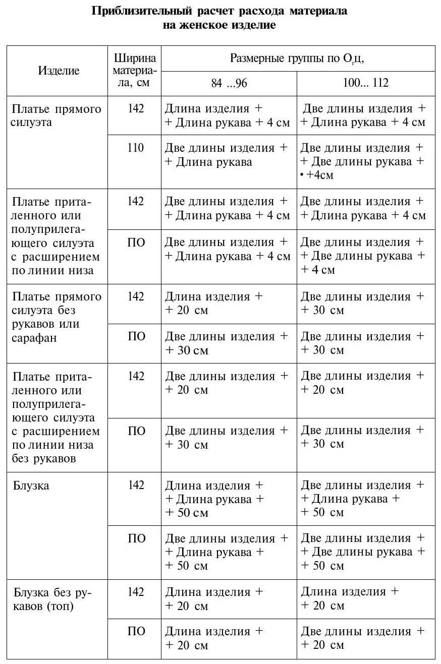 Расход ткани на одежду таблица. Расчет ткани на платье. Расход ткани на пошив. Расчет расхода ткани. Расход ткани.