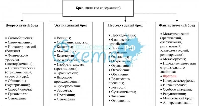 Виды бреда. Классификация бреда по содержанию. Виды бреда в психиатрии. Основные формы бреда. Бредовые идеи виды.