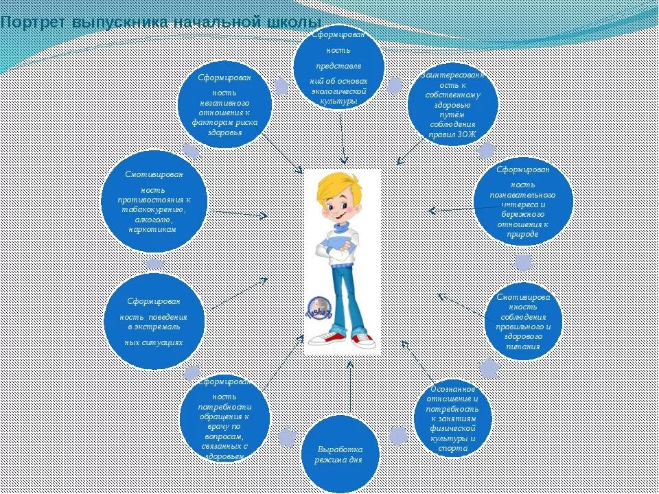 Модель выпускника ДОУ В соответствии с ФГОС. Портрет ученика основной школы по ФГОС. Модель выпускника нач школы. Портрет выпускника школы. Фгос портрет выпускника школы