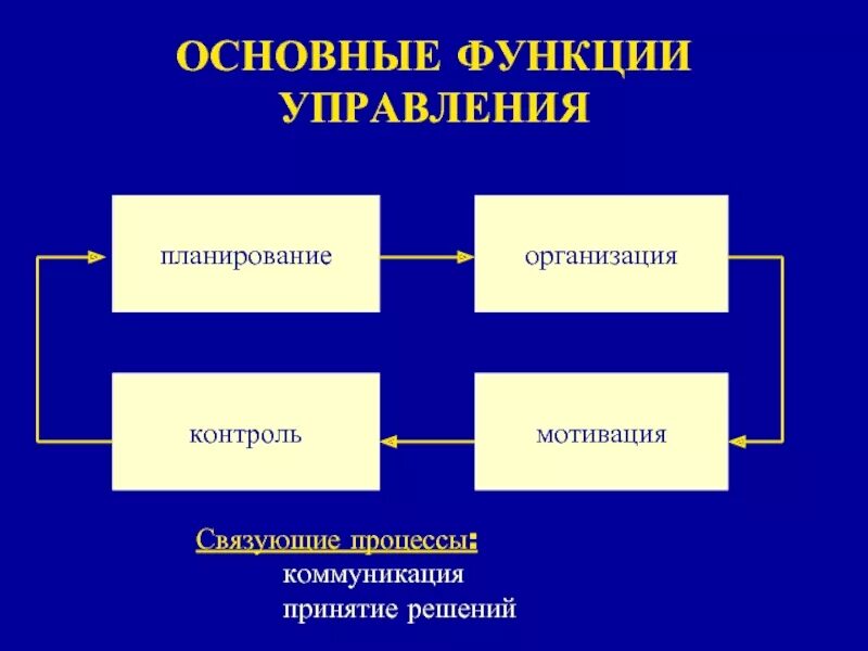 Основные функции менеджмента. Основные функции коммуникационного процесса. Планирование организация мотивация контроль. Коммуникация как функция менеджмента. Функции управления наукой