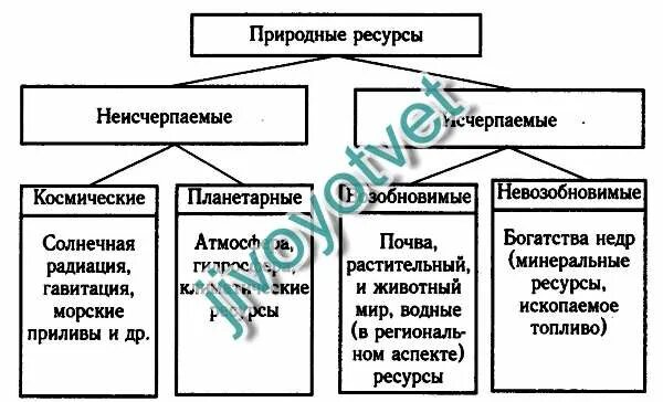 Классификация природных ресурсов схема. Природные богатства схема. Составьте схему природные ресурсы и их виды. Составьте схему природных ресурсов и их виды. Прочитай текст заполни схему природные богатства