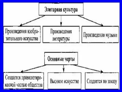 Два признака элитарной культуры