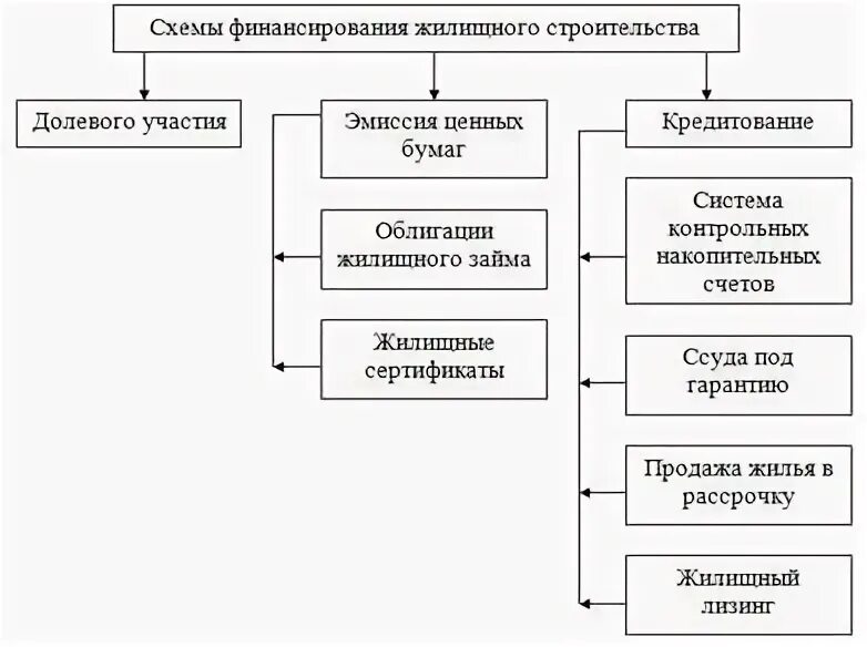 Для полного перехода на проектное финансирование требуется ещё 1 трлн рублей