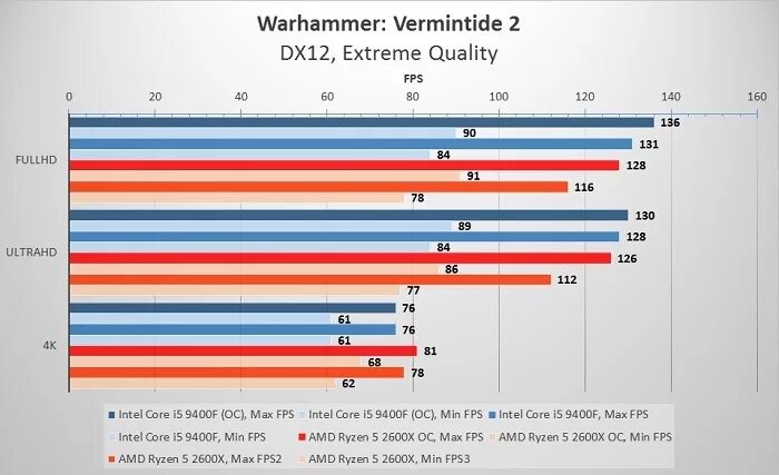 I5 9400f сравнение. Intel Core i5 10400f сравнение AMD Ryzen 5 3600. I5 9400 тесты. Intel i5 9400f. Райзен 2600 vs i5 10400f.