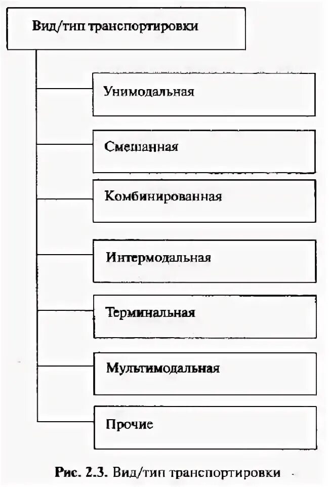 Тип транспортировки. Виды/типы транспортировки. вид/тип транспортировки груза. виды и типы перевозок в транспортной логистике. основные виды перевозок.