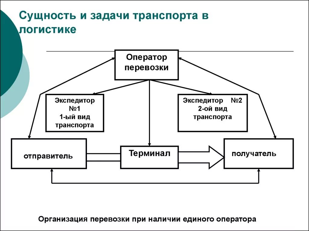 Логистика система схема организации. Структура логистической системы схема. Логистическая система транспортной компании схема. Схема работы логиста транспортной компании.