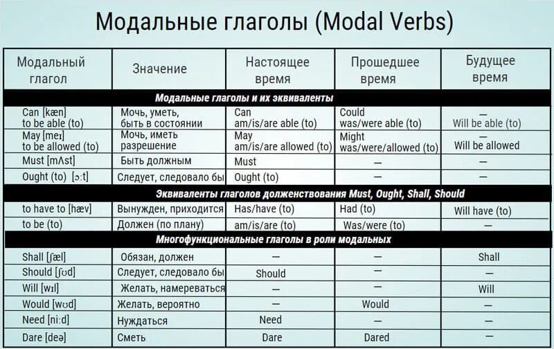 Все модальные глаголы в английском языке. Modal verbs Модальные глаголы. Модальные глаголы в английском языке. Модальные глаголы таблица. Модальные глаголы в английском языке таблица.