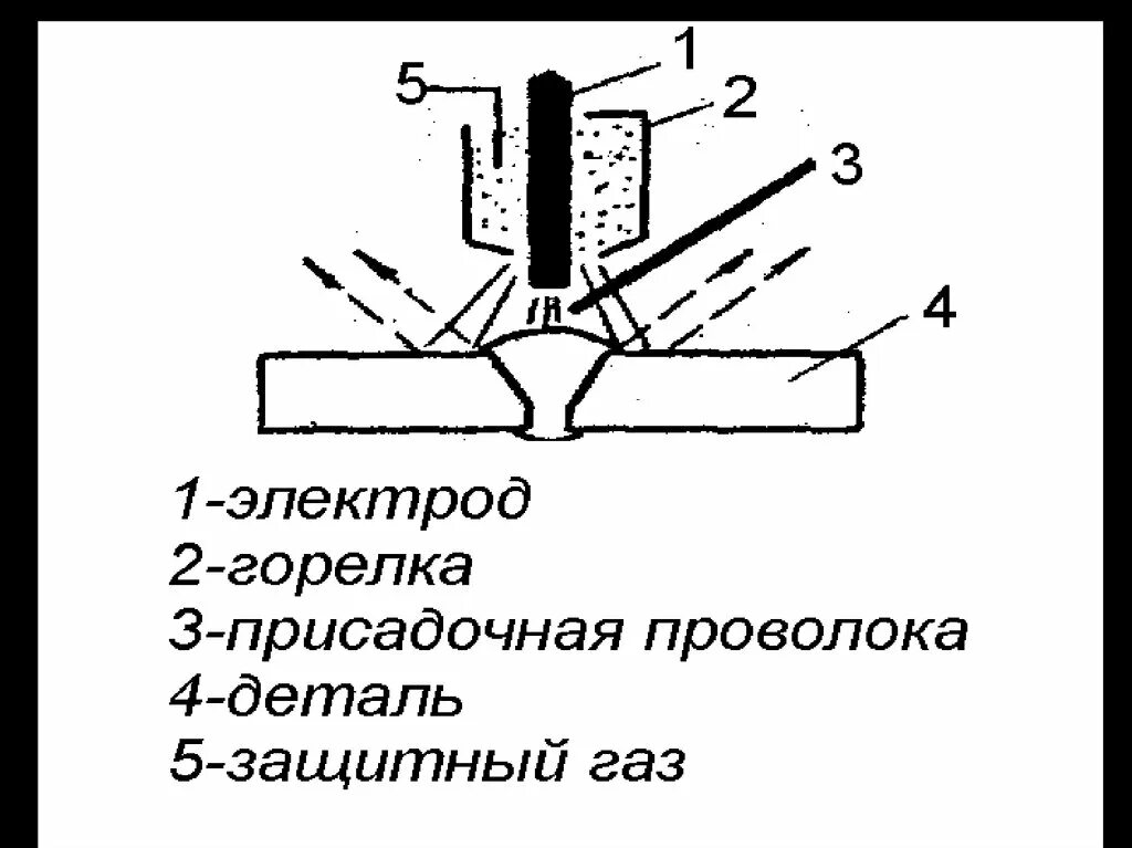 Сварка алюминия в защитном газе. Схема сварки вольфрамовым электродом. схема аргонно дуговой сварки. схема аргонодуговой сварки плавящися электродом. сварка алюминия схема.
