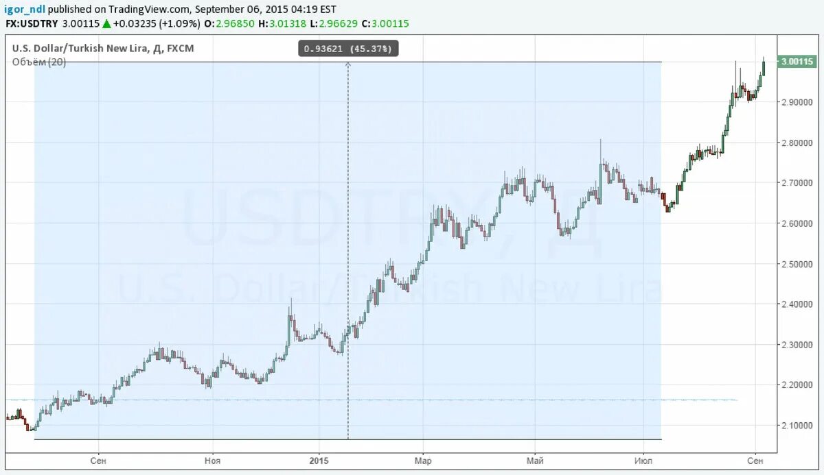Динамика курса турецкой Лиры. Динамика падения турецкой Лиры. Динамика турецкой Лиры к рублю за год.