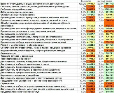 Средняя зарплата по видам экономической деятельности