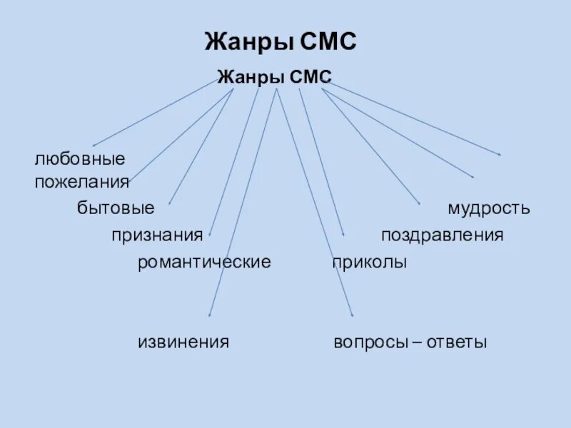 Жанры смс. Жанры смс сообщений. Особенности языка смс сообщений. Специфика темы сообщения. Монологические жанры доклад презентация поздравительная речь