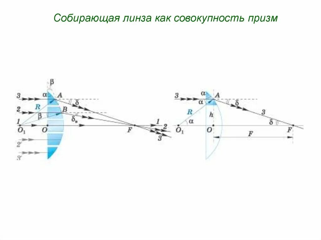 Собирающая линза в качестве лупы дает. Линза как совокупность призм. Собирающая линза и Призма. Линзы как совокупность призм призм. Металлическая трубка, Призма, собирающая линза.