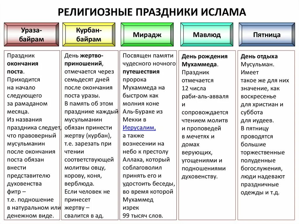 Ураза байрам курбан байрам какая разница