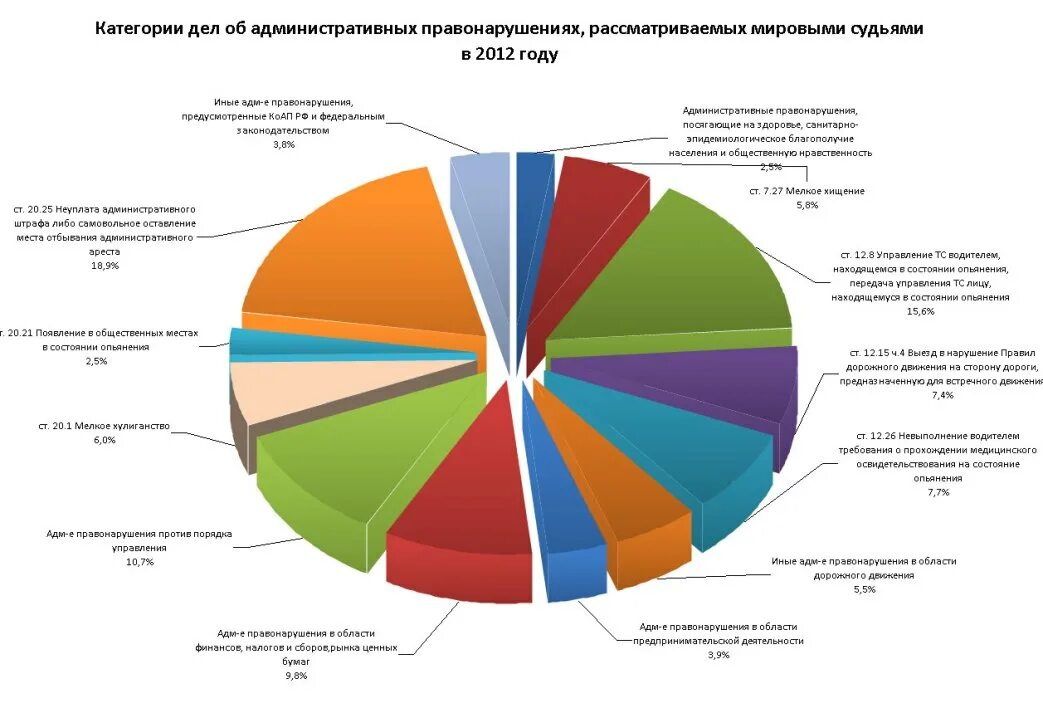 Статистика административных правонарушений в России. Статистика проступков. Гражданская оборона статистика. Диаграмма административных правонарушений. Рассмотрение мировым судьей административных правонарушений