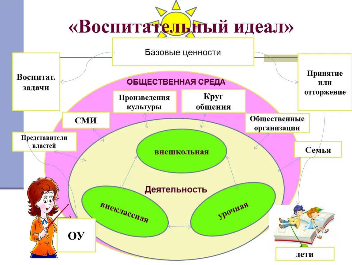 Ценности воспитания в школе. Модель современной школы. Воспитание в школе схема. Современный идеал воспитания. Базовые общественные ценности