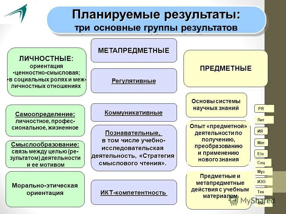 Способ достижения образовательных результатов. План руемые Результаты. Планируемые Результаты обучения. Формы оценки планируемых результатов. Планируемые Результаты три группы.