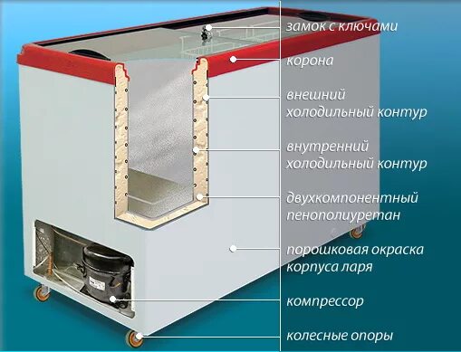 Морозильный ларь устройство и принцип работы. Конструкция морозильного ларя. Морозильный ларь в разрезе. Устройство холодильного ларя. Устройство камер со стенками