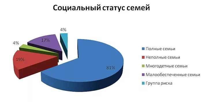 Количество неполных семей. Статистика семей в России. Процент неполных семей. Статистика многодетных семей. Количество семей группы