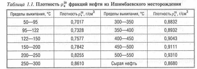 Плотность меда 1350 кг м3. Плотность нефти. Плотность нефти кг/м3. Нефть месторождений плотность. Плотность нефти в поверхностных условиях.