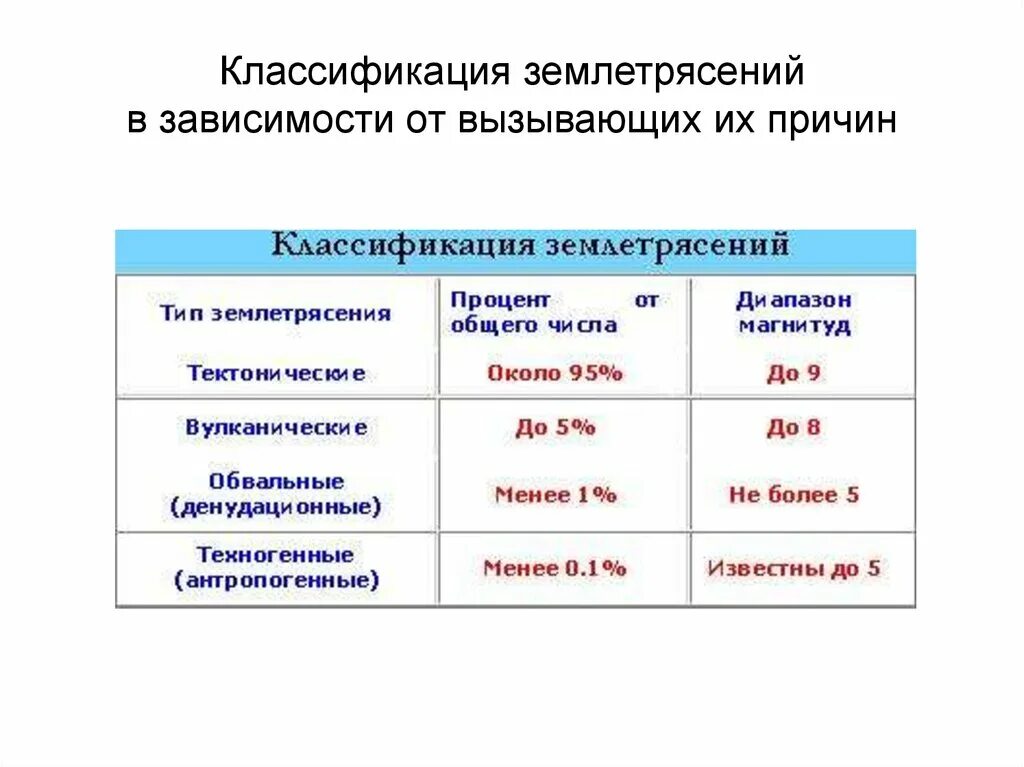 Землетрясение главное. Классификация землетрясений. Классификация землетрясений по происхождению. Основные типы землетрясений. Землетрясение классификация землетрясения.