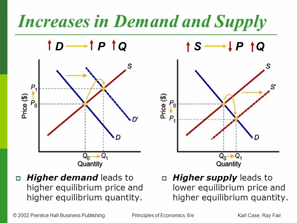 Supply and demand. Supply and demand graph. Law of Supply and demand. Demand and Supply curve.